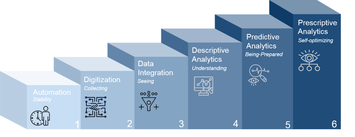 csm Stairway to Smart Factory